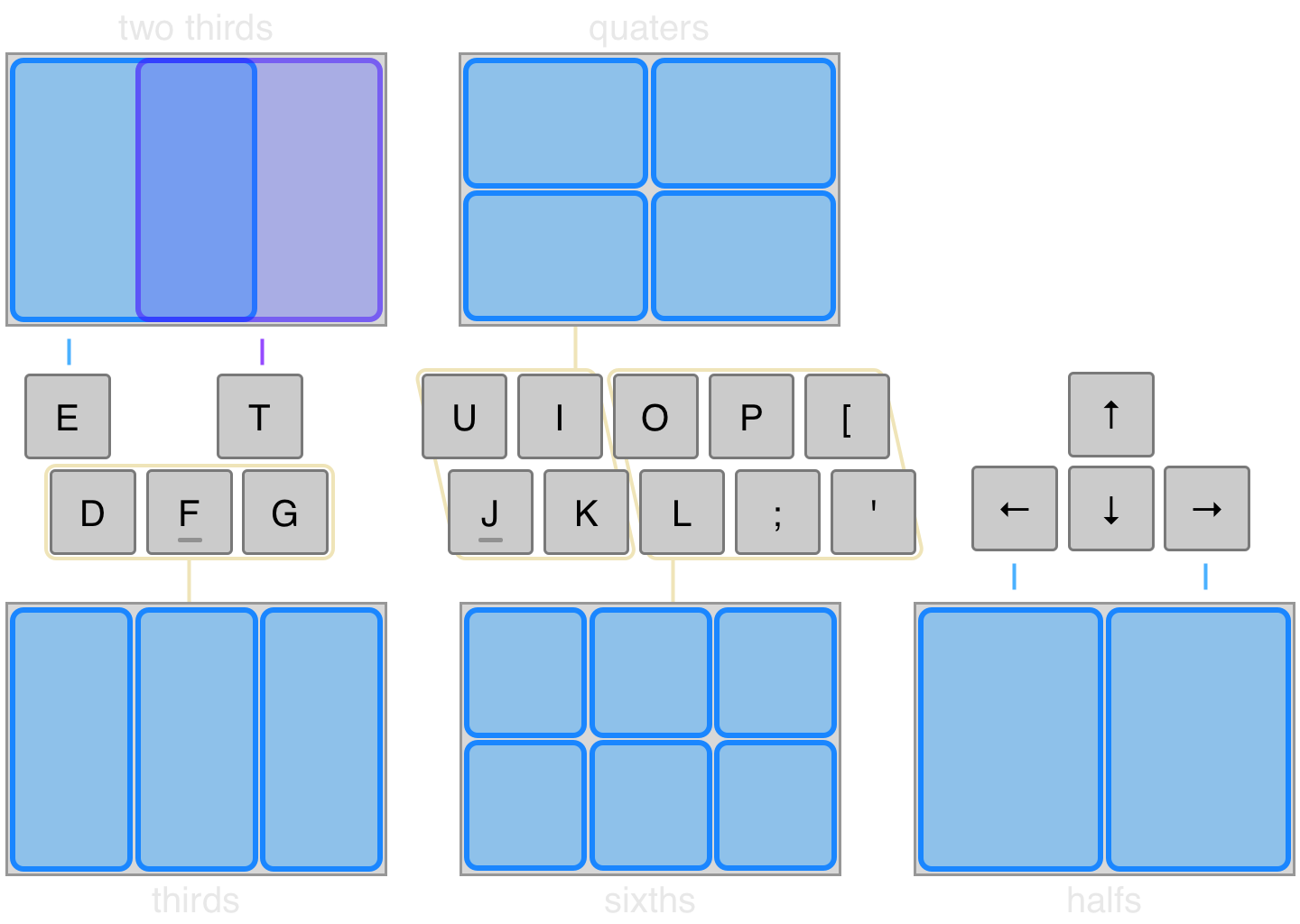Shortcuts to arrange windows. The middle of the image shows parts of a keyboard. If either key is pressed together with the previously defined modifiers (e.g. Ctrl Alt) the window will move to the desired location. The window locations are shown in blue as the part of the screen that is occupied by a certain window.